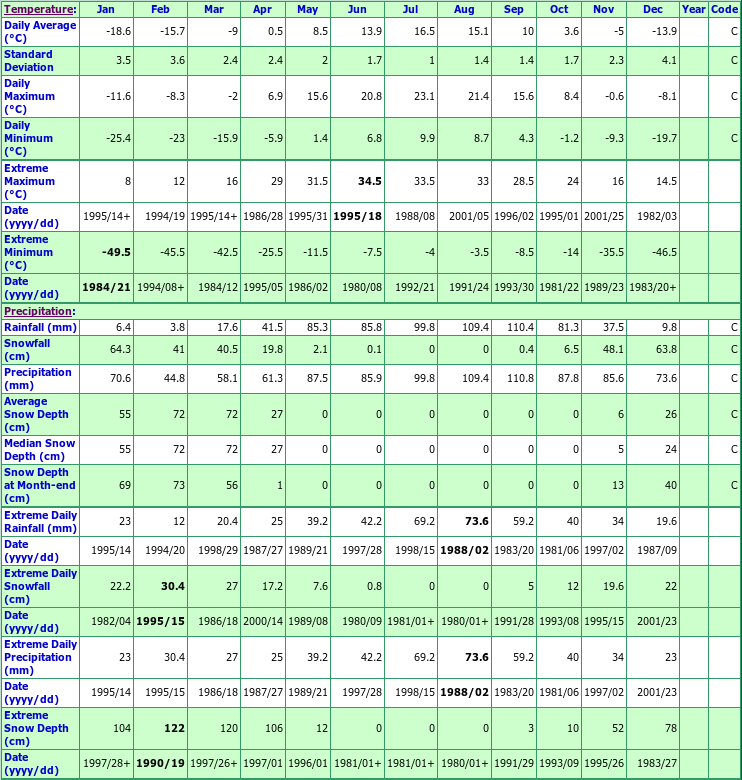 Mont Brun Climate Data Chart